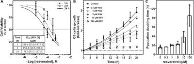 Antitumoral Action of Resveratrol Through Adenosinergic Signaling in C6 Glioma Cells